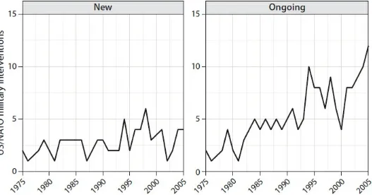 FIGURE 0.2. Trends in foreign military intervention by the United States and NATO since 1975