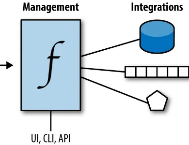 Figure 1-2. The concept of serverless compute