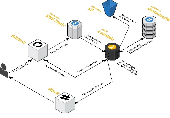 Figure 4-2. LambCI architecture