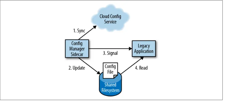 Figure 2-3. A sidecar example of managing a dynamic configuration