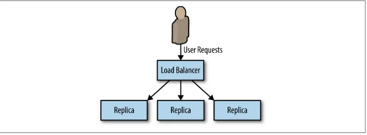 Figure 5-1. Basic replicated stateless service