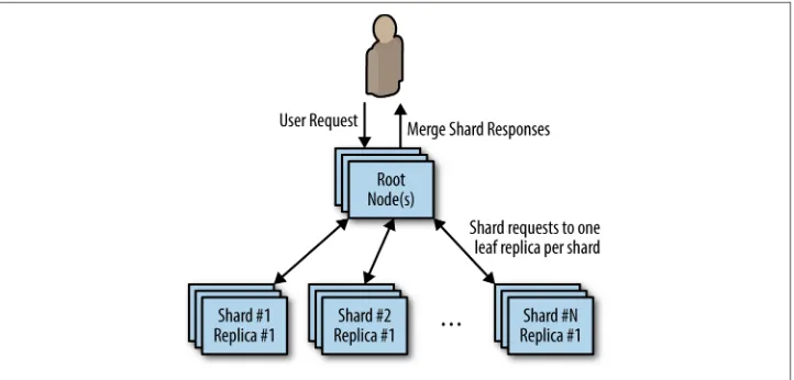 Figure 7-4. A sharded, replicated scatter/gatther system