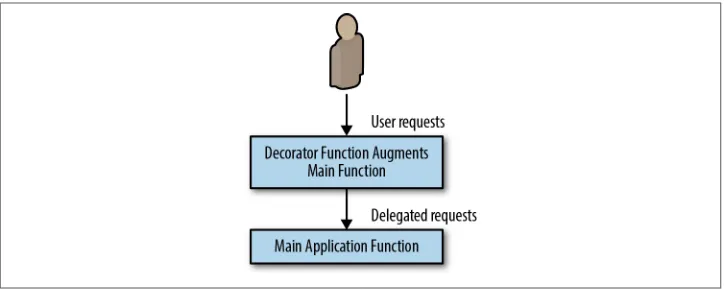 Figure 8-1. The decorator pattern applied to HTTP APIs