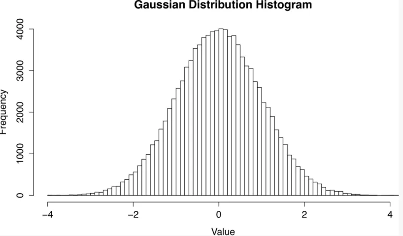 Figure 3-1. Histogram of the Gaussian distribution with mean 0 and standard deviation 1.