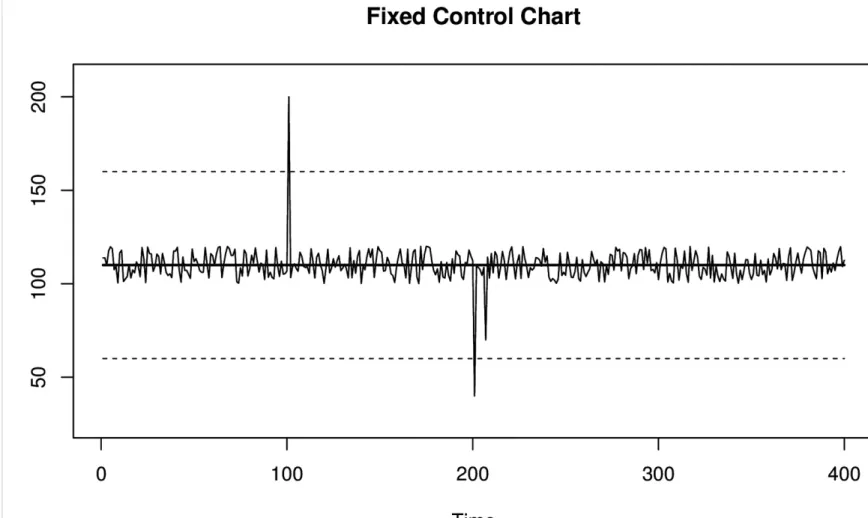 Figure 3-2. A basic control chart with fixed control limits, which are represented with dashed lines