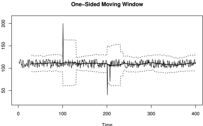 Figure 3-3. A moving window control chart. Unlike the fixed control chart shown in Figure 3-2, this moving window control chart has an adaptive control line and control limits