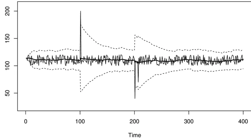 Figure 3-4. An exponentially weighted moving window control chart. This is similar to Figure 3-3, except it doesn’t suffer from the sudden change in control limit width when an anomalous value ages.