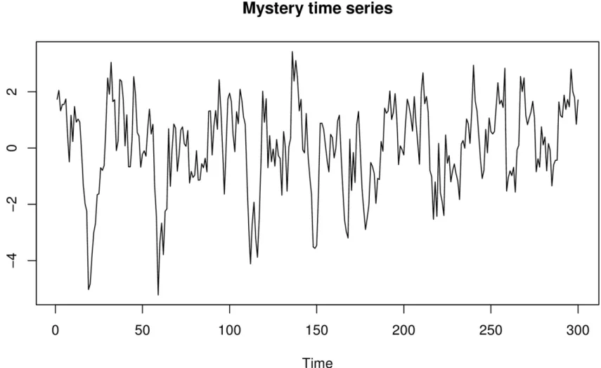 Figure 3-6. A mysterious time series about which we’ll pretend we know nothing.