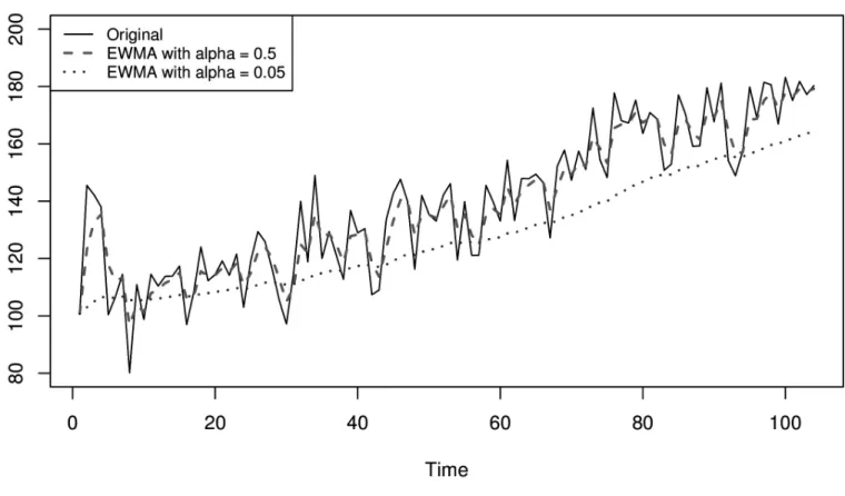 Figure 4-1. A time series with a linear trend and two exponentially weighted moving averages with different decay factors, demonstrating that they lag the data when it has a trend.