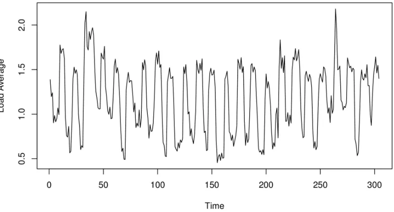 Figure 4-2. A server’s load average, showing repeated cycles over time.