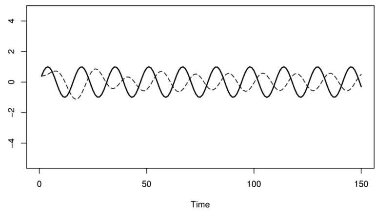 Figure 4-3. A sine wave and a EWMA of the sine wave, showing how a EWMA’s lag causes it to predict the wrong thing most of the time.