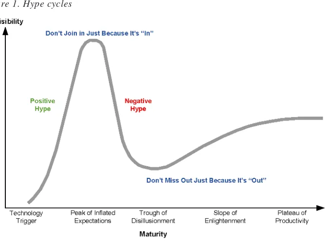 Figure 1. Hype cycles