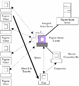 Figure 8. An illustration of the Napster architecture