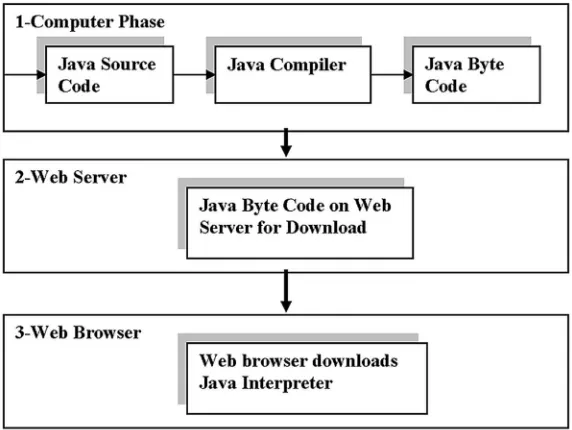 Figure 2. Java program architecture