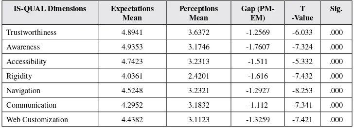 Table 4. T-test for customers’ perception and expectation in state bank of India