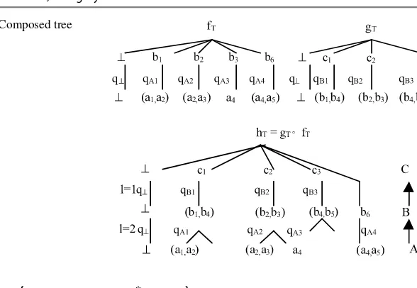 Fig. 3.1 Composed tree