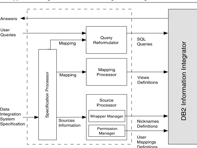 Fig. 4.3 Process architecture