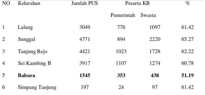 Tabel 1.2 Data PUS Per Kelurahan Kecamatan Medan Sunggal Peserta KB di  Pelayanan Pemerintah Dan Swasta   