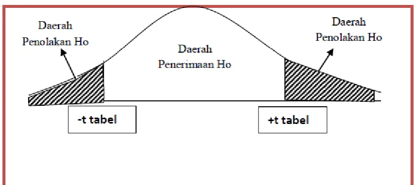 Gambar 3.2 Daerah penerimaan dan penolakan Ho 