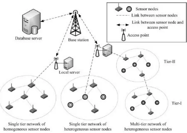 FIGURE 1.2:  Classification of wireless sensor networks