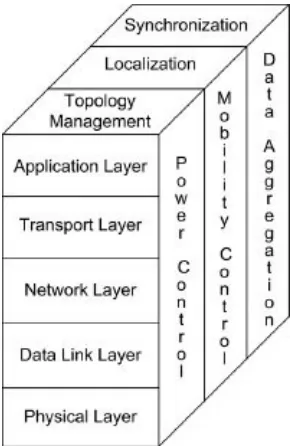 FIGURE 1.9:  Protocol stack of WSN
