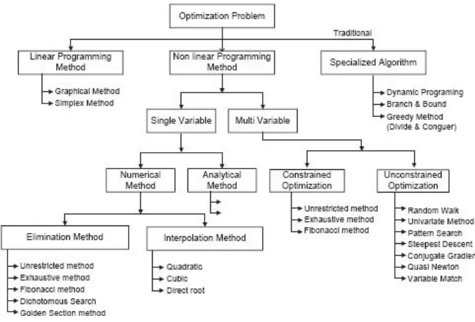 FIGURE 2.17:  Traditional approaches to solve optimization problem