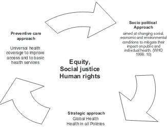 Fig. 2.1 Main focus of strategies to address health inequities (Source: authors’ elaboration)
