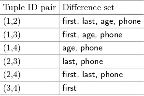 Table 3. Diﬀerence sets computed from Table 2.[1]