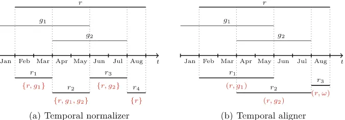 Fig. 15. Temporal normalizer vs. aligner (from [27,30]).
