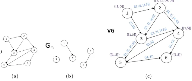 Fig. 2. The (a) union, (b) intersection, and (c) version graph of the historical graph inFig