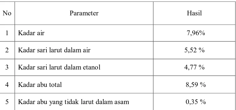Tabel 2.  Hasil karakterisasi serbuk simplisia talus sumput laut Sargassum      ilicifolium (Turner) C