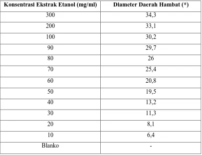 Tabel 3. Hasil Pengukuran Diameter Daerah Hambatan Pertumbuhan Candida albicans dari Ekstrak Etanol Rumput Laut Sargassum ilicifolium (Turner) C