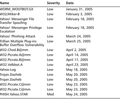 Table 3.2 Yahoo! Security Threats