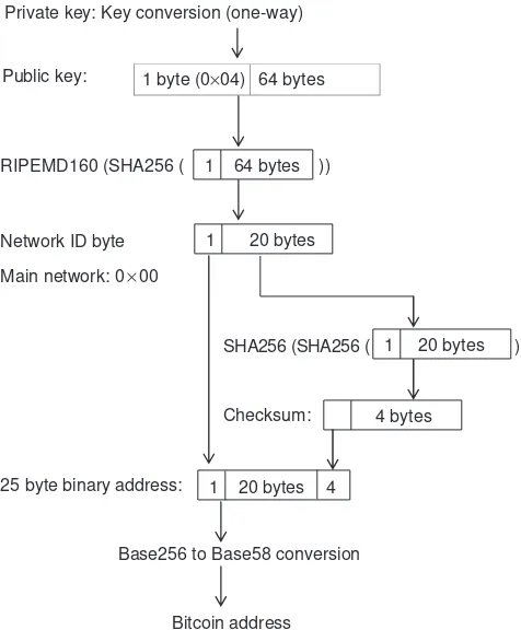 Figure 3.4 Bitcoin address generation process.