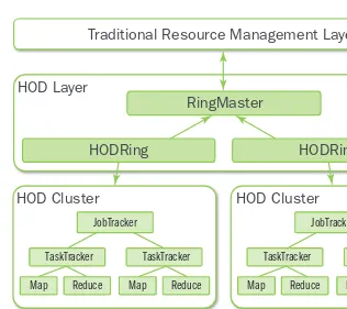 Figure 1.1 Hadoop on Demand architecture