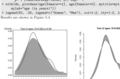 Figure 5.4: Density plot of age by gender