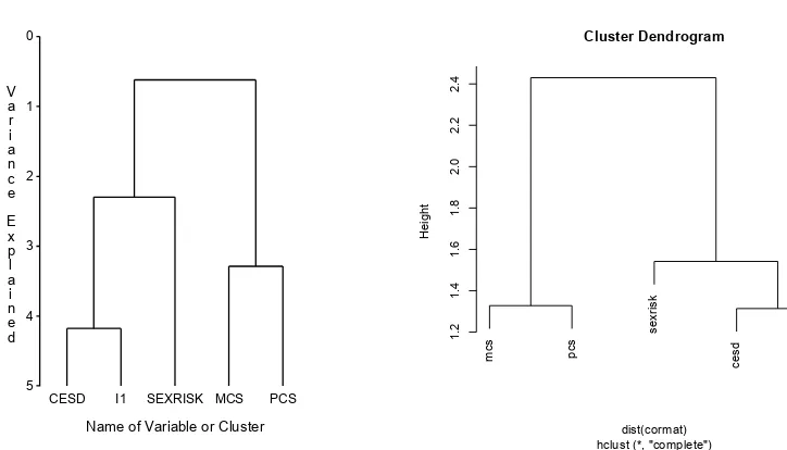 Figure 7.5: Results from hierarchical clustering