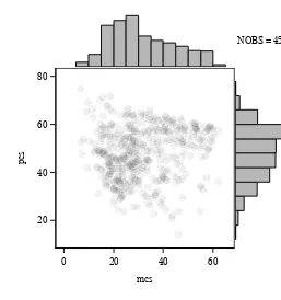 Figure 8.3: Association of MCS and CESD with marginal histograms