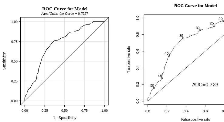 Figure 8.5: Receiver operating characteristic curve for the logistical regression model pre-dicting suicidal thoughts using the CESD as a measure of depressive symptoms (sensitivity= true positive rate; 1-speciﬁcity = false positive rate)