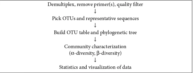 FIGURE 6.1 QIIME work flow for microbiome-seq data analysis. See text for brief description of each step.