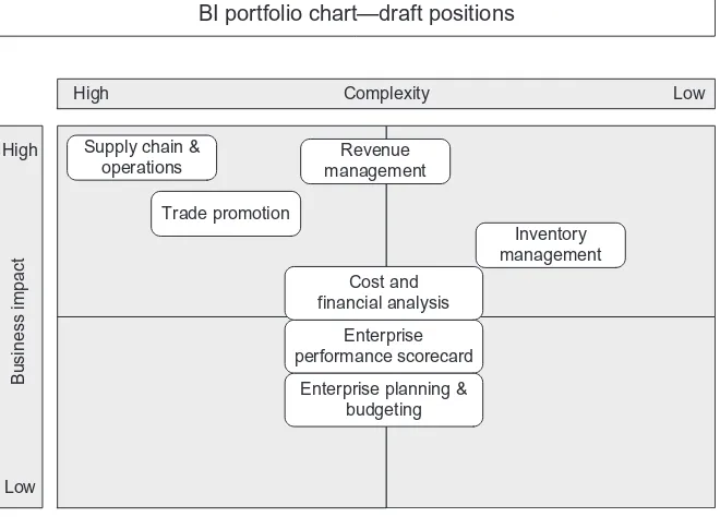 Figure 1.1 A BI Portfolio Diagram guides BIO prioritization.