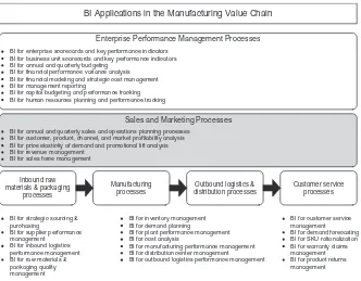 Figure 1.2 Manufacturers have many opportunities to leverage BI.