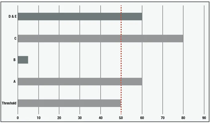 Figure 6-2. Noise level in sample