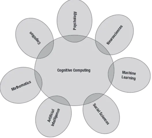 Figure 7-2. Main disciplines of cognitive computing
