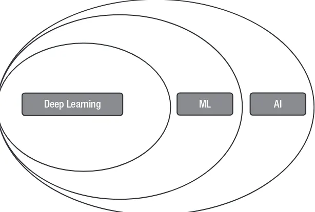 Figure 2-2. AI, ML, and deep learning