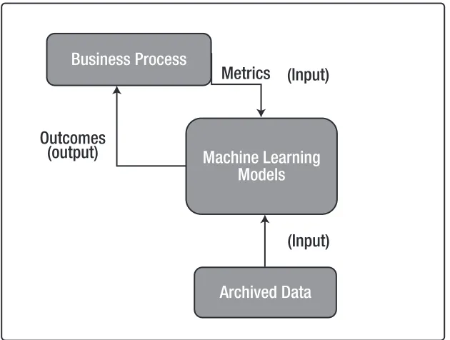 Figure 2-3 is a generalized representation of machine learning–based systems and how they are related to business processes.