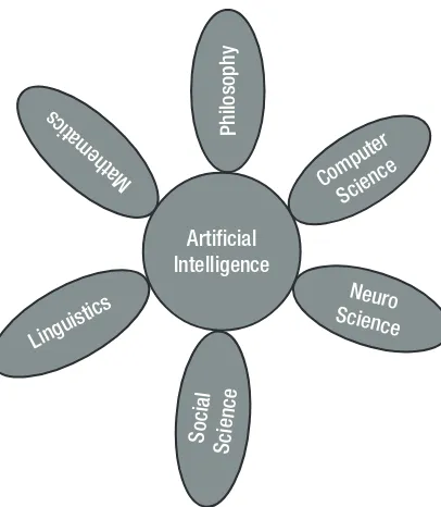 Figure 3-1. Some AI components