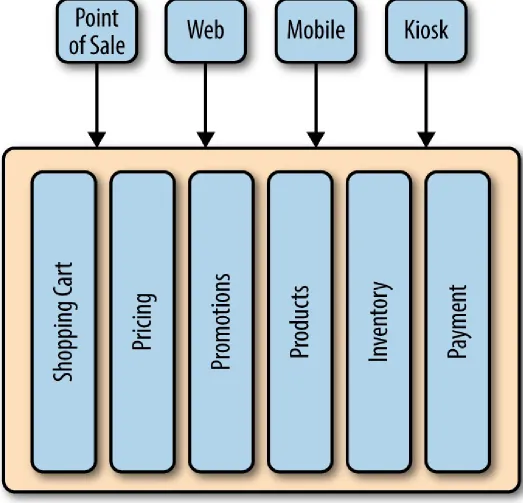 Figure 1-2. True omnichannel—single systems of record for each business function; disposable UIs