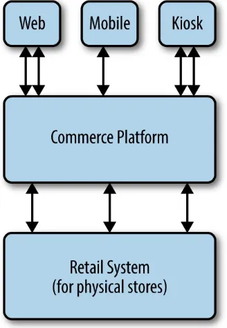 Figure 1-3. Typical commerce application—large monolithic applications tightly coupled with legacy backend systems of record(ERP, CRM, etc.)