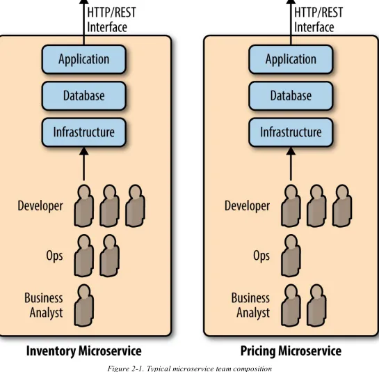 Figure 2-1. Typical microservice team composition